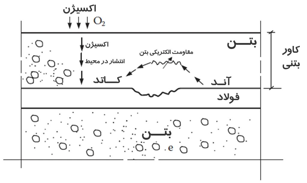 نرخ خوردگی فولاد در بتن