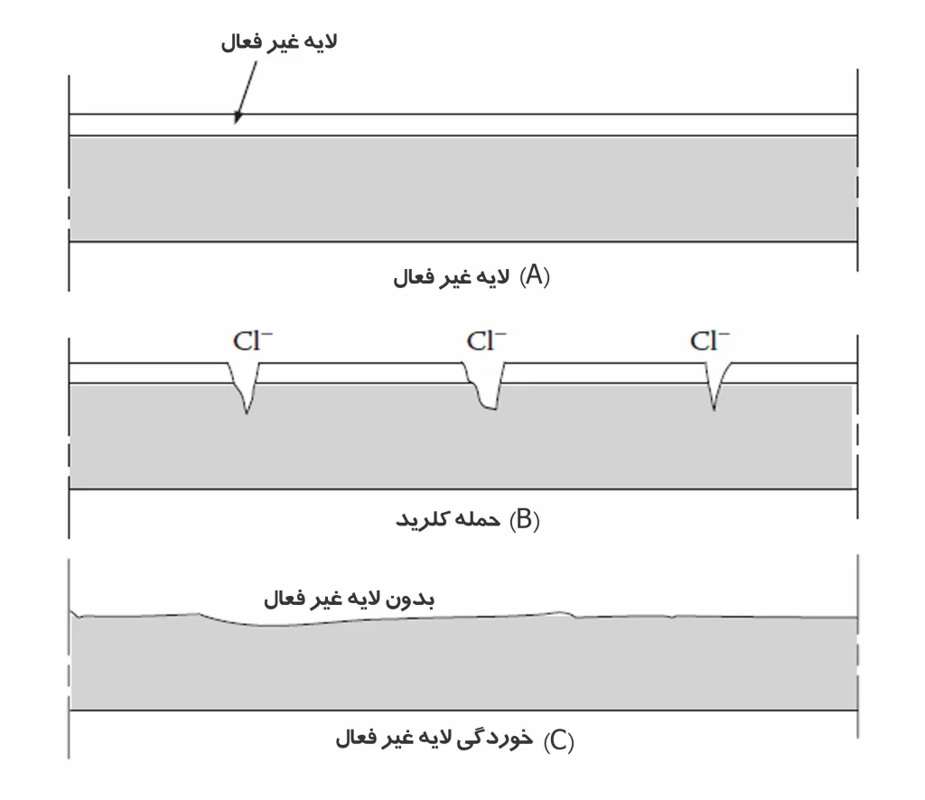 تأثیر کلرید در تخریب لایه غیر فعال میلگرد
