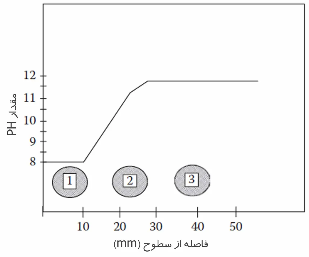 رابطه بین عمق کربناتاسیون و مقدار pH