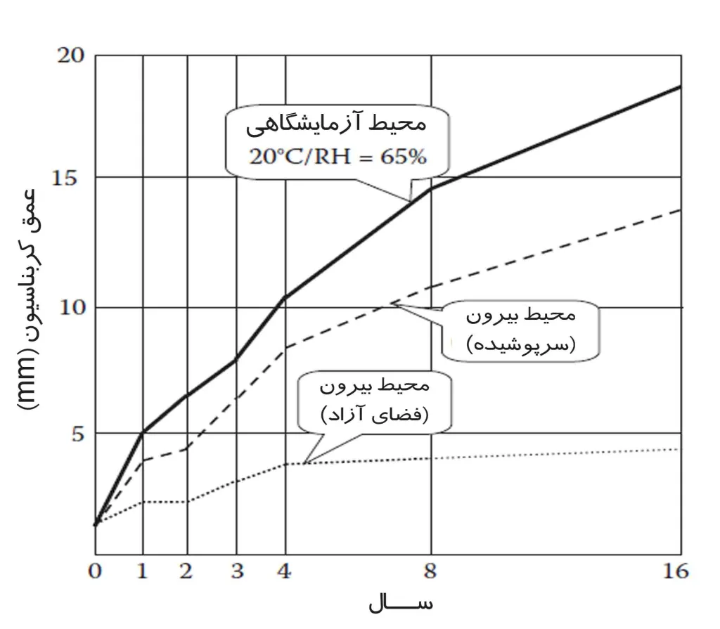 نمودار تاثیر شرایط جوی بر نرخ کربناسیون