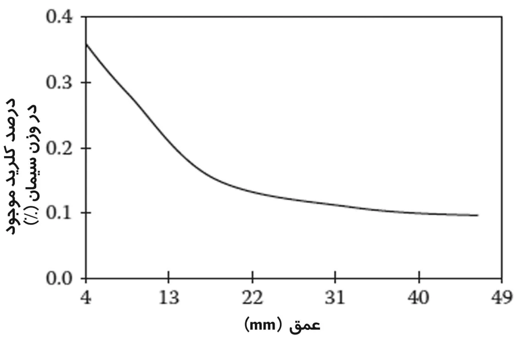 رابطه غلظت کلراید و افزایش عمق