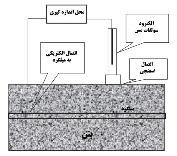 شماتیک اتصالات دستگاه نیم‌سلول به میلگرد و سطح بتن