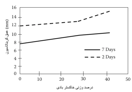 تأثیر افزایش درصد خاکستر بادی برعمق کربناته شدن در شرایط عمل‌آوری کوتاه‌مدت