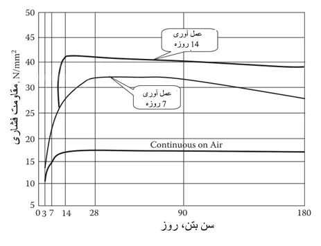 رابطهٔ مقاومت فشاری بتن با مدت عمل‌آوری 