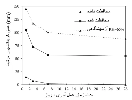 عمق نسبی کربناته شدن در شرایط آزمایشگاهی در برابر شرایط میدانی