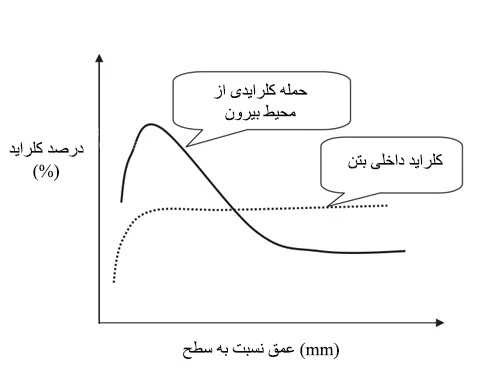 منحنی‌های غلظت کلرید بر حسب عمق؛ مقایسه نمودار نفوذ کلرید از خارج به داخل بتن و نمودار وجود کلرید در خود مخلوط بتن (مانند سنگدانه‌های آلوده) 