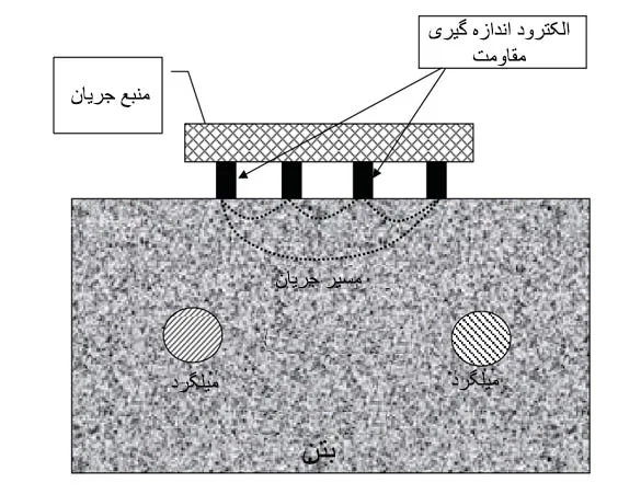 نحوه قرارگیری چهار پراب بر روی سطح بتن و مسیر جریان الکتریکی