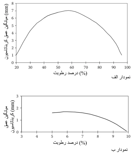 تأثیر رطوبت نسبی هوا بر سرعت فرایند کربناته شدن